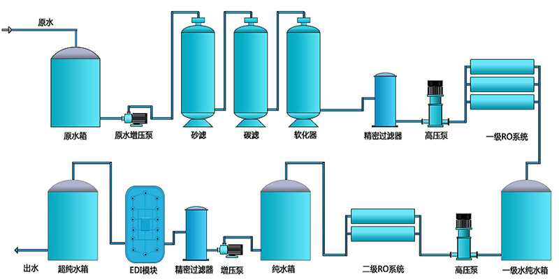 EDI除鹽水處理設(shè)備，EDI除鹽水處理系統(tǒng)