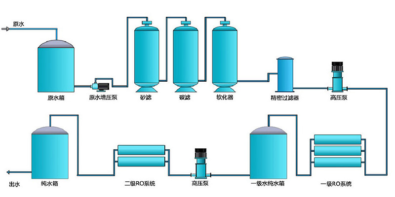 超純水設(shè)備，凈水處理設(shè)備
